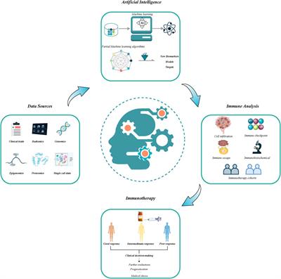 Editorial: Application of artificial intelligence in improving immunotherapeutic efficacy